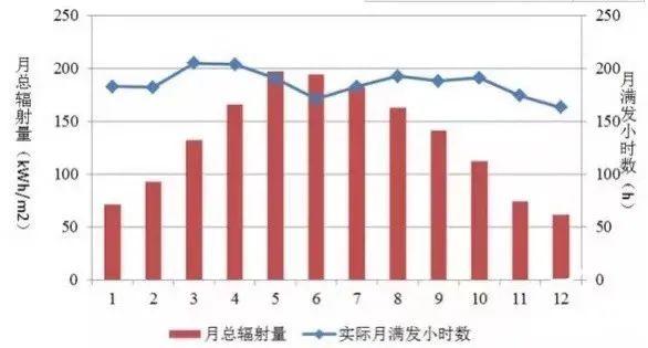 為什么秋季的光伏發(fā)電量比夏季還高？